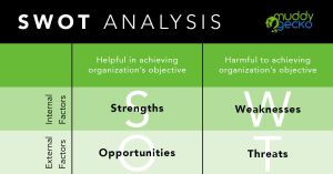 SWOT